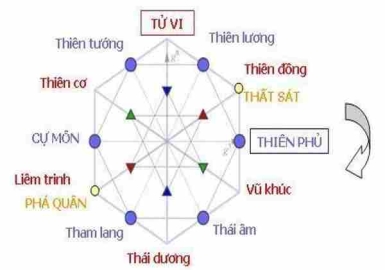 LUẬN VỀ TỔ HỢP SAO