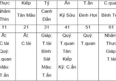 Xác định đại vận và tiểu vận trong tứ trụ, bát tự