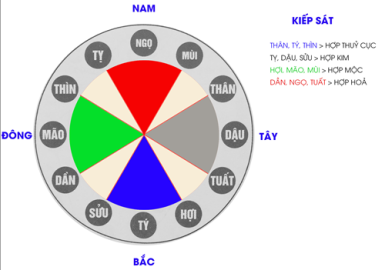 XEM NGÀY TỐT XÁU (TUẾ SÁT- SÁT CHỦ- KHÔNG SÀNG)